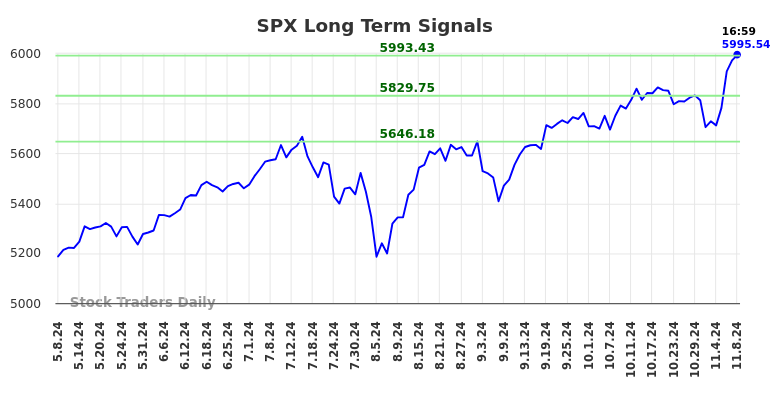 SPX Long Term Analysis for November 9 2024