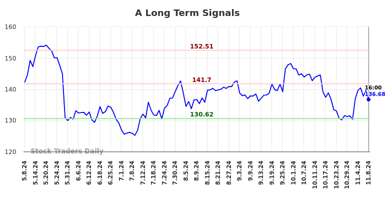 A Long Term Analysis for November 9 2024