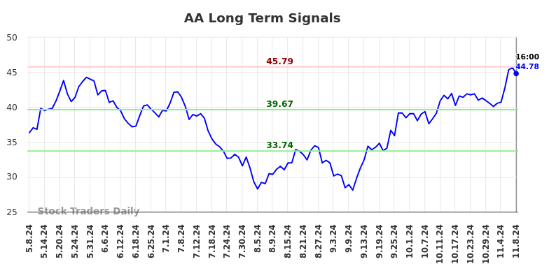 AA Long Term Analysis for November 9 2024