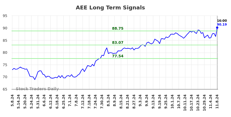 AEE Long Term Analysis for November 9 2024 AEE Long Term Analysis for November 9 2024