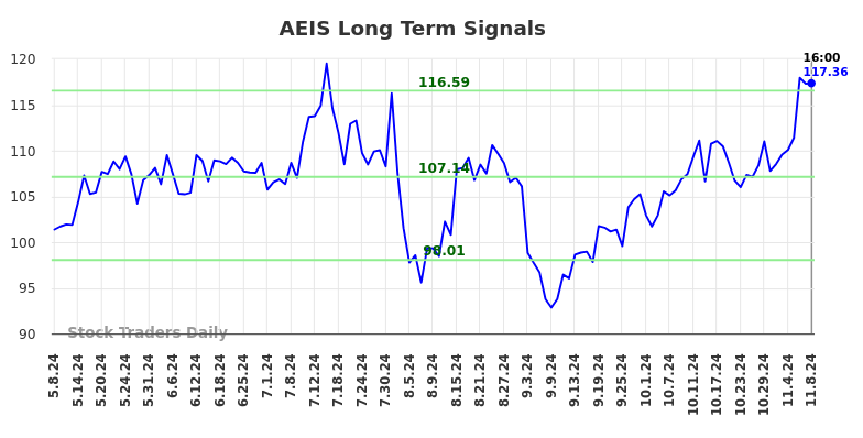 AEIS Long Term Analysis for November 9 2024