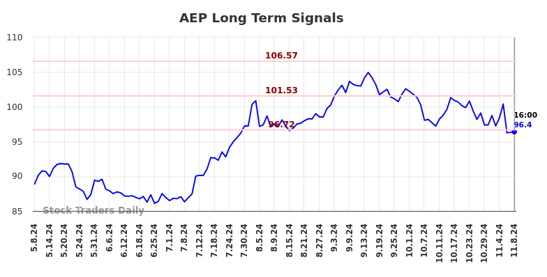 AEP Long Term Analysis for November 9 2024