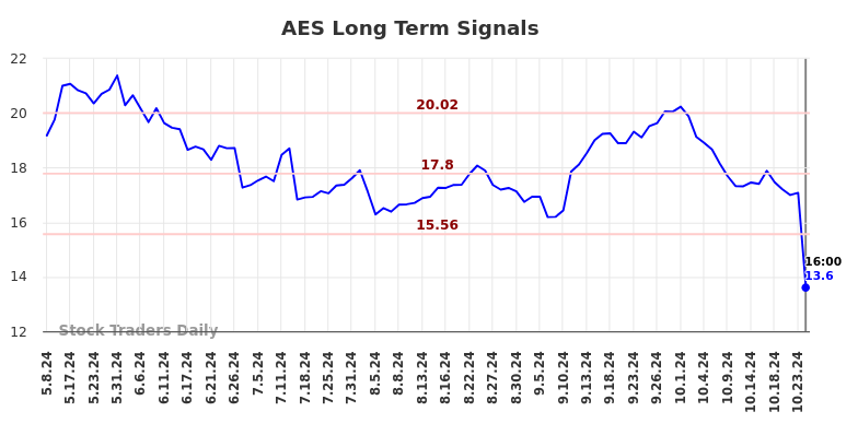 AES Long Term Analysis for November 9 2024