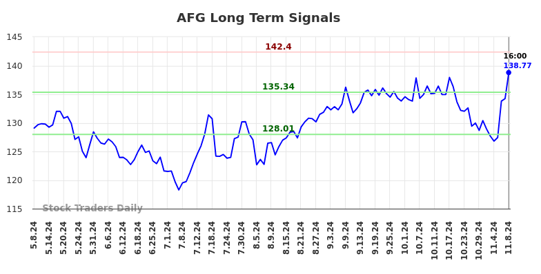 AFG Long Term Analysis for November 9 2024