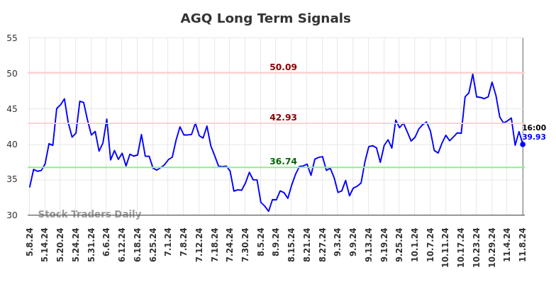 AGQ Long Term Analysis for November 9 2024