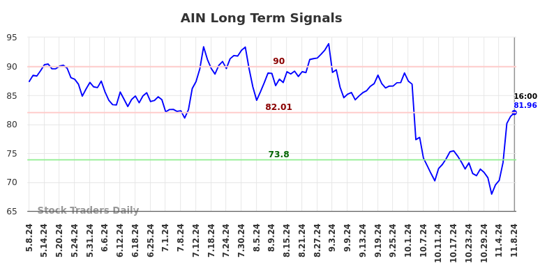 AIN Long Term Analysis for November 9 2024