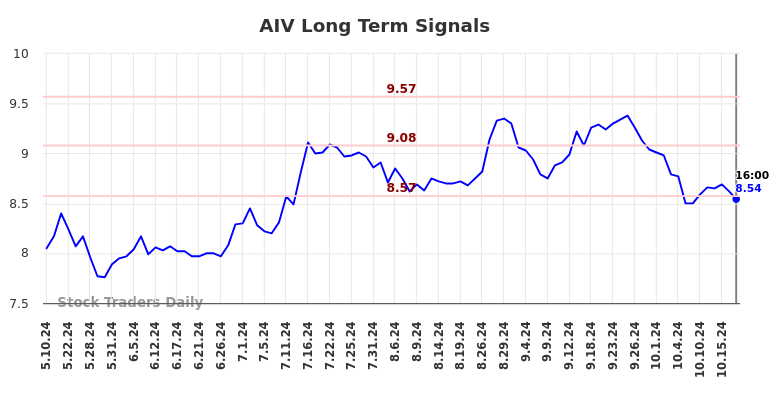 AIV Long Term Analysis for November 9 2024