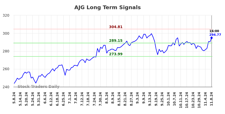 AJG Long Term Analysis for November 9 2024