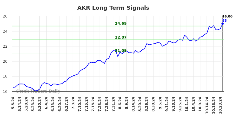 AKR Long Term Analysis for November 9 2024