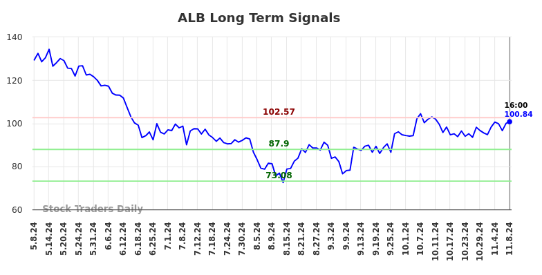 ALB Long Term Analysis for November 9 2024