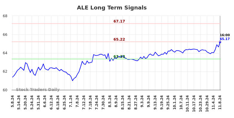 ALE Long Term Analysis for November 9 2024