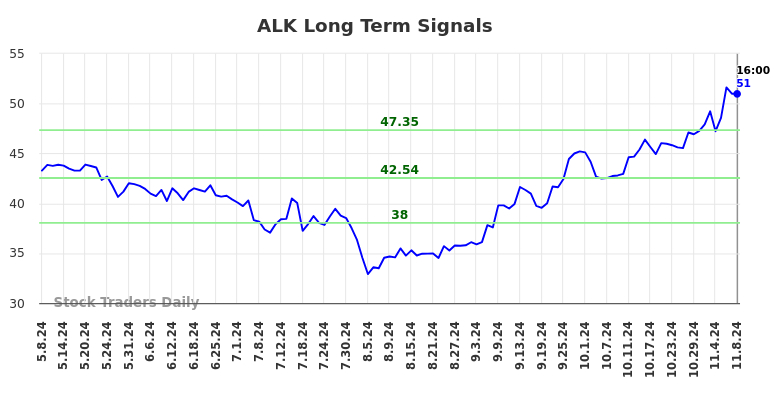 ALK Long Term Analysis for November 9 2024