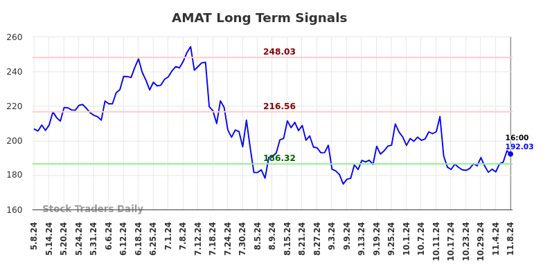 AMAT Long Term Analysis for November 9 2024