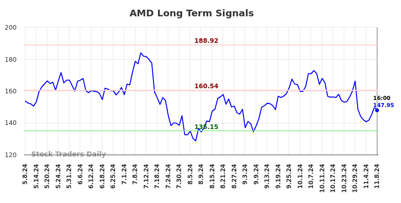 AMD Long Term Analysis for November 9 2024