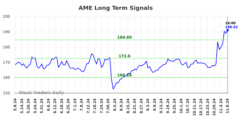 AME Long Term Analysis for November 9 2024