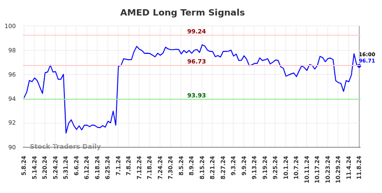 AMED Long Term Analysis for November 9 2024