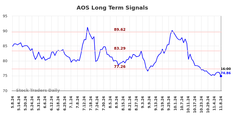 AOS Long Term Analysis for November 9 2024