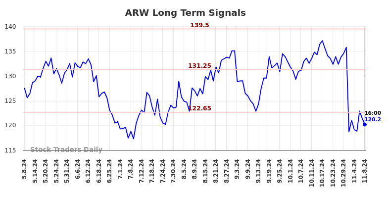 ARW Long Term Analysis for November 9 2024