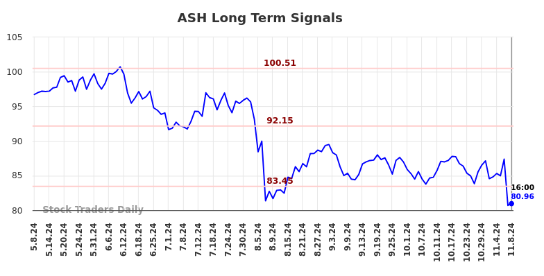 ASH Long Term Analysis for November 9 2024