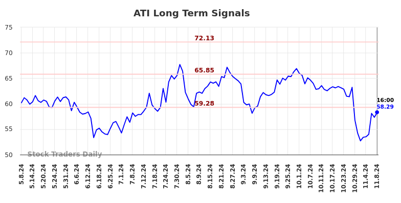 ATI Long Term Analysis for November 9 2024