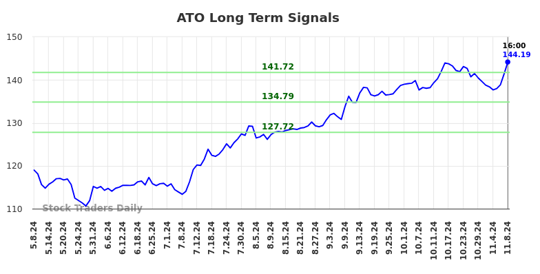 ATO Long Term Analysis for November 9 2024