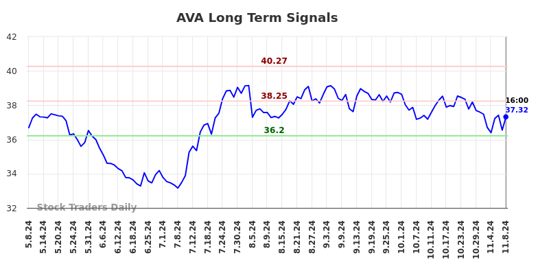 AVA Long Term Analysis for November 9 2024