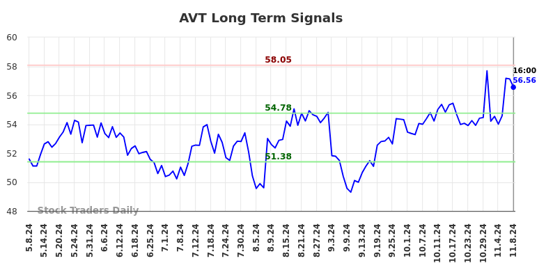 AVT Long Term Analysis for November 9 2024