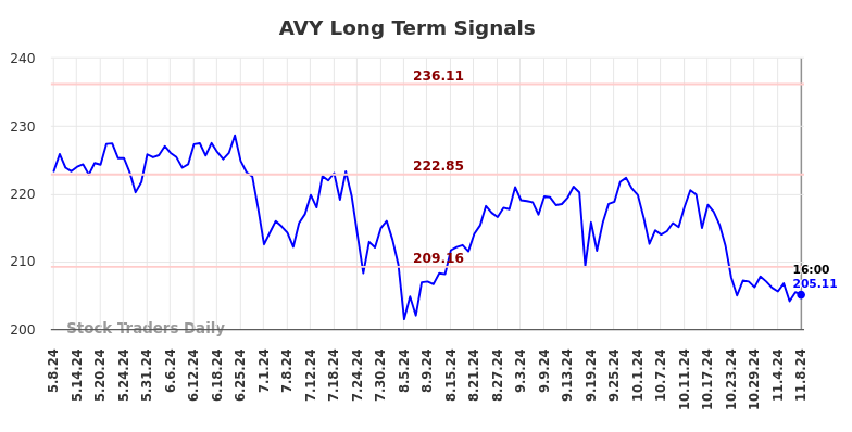 AVY Long Term Analysis for November 9 2024