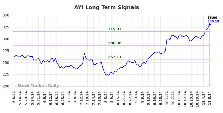 AYI Long Term Analysis for November 9 2024