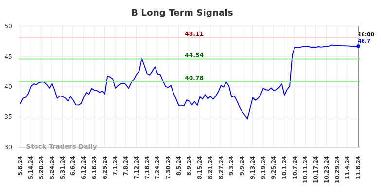 B Long Term Analysis for November 9 2024