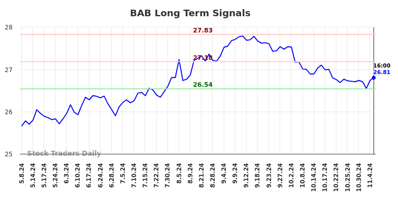 BAB Long Term Analysis for November 9 2024