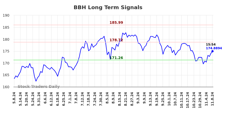 BBH Long Term Analysis for November 9 2024