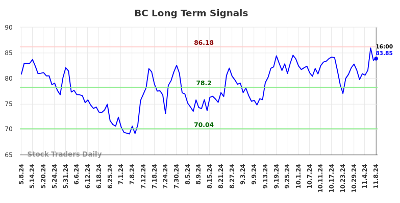 BC Long Term Analysis for November 9 2024