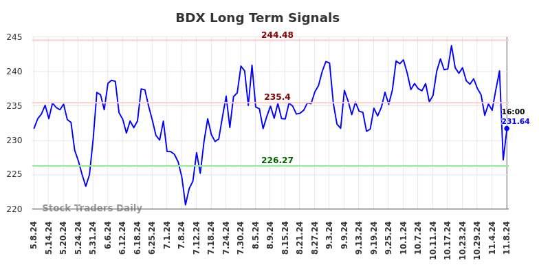 BDX Long Term Analysis for November 9 2024