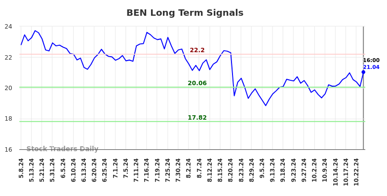 BEN Long Term Analysis for November 9 2024