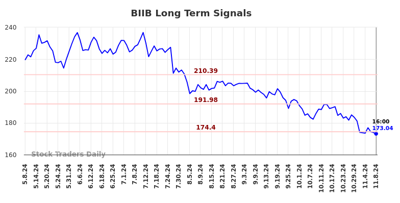 BIIB Long Term Analysis for November 9 2024