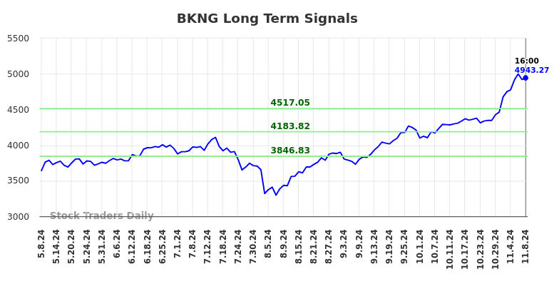 BKNG Long Term Analysis for November 9 2024