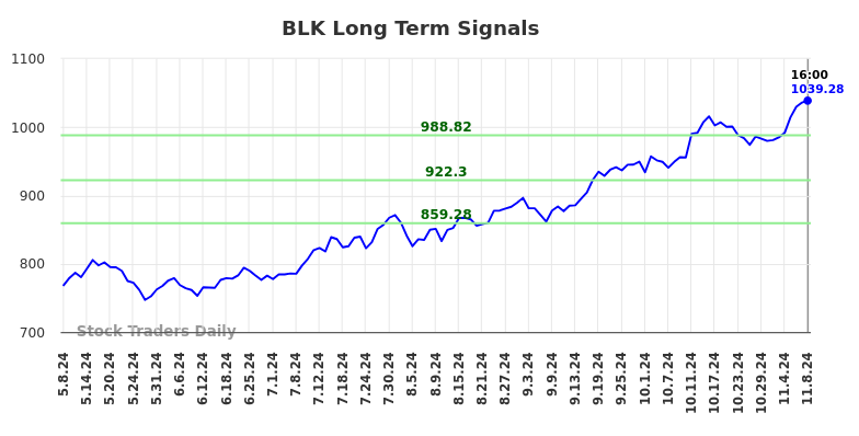 BLK Long Term Analysis for November 9 2024