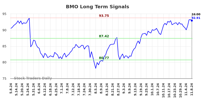 BMO Long Term Analysis for November 9 2024