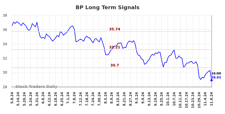 BP Long Term Analysis for November 9 2024