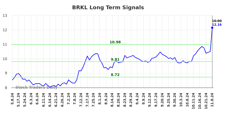 BRKL Long Term Analysis for November 9 2024