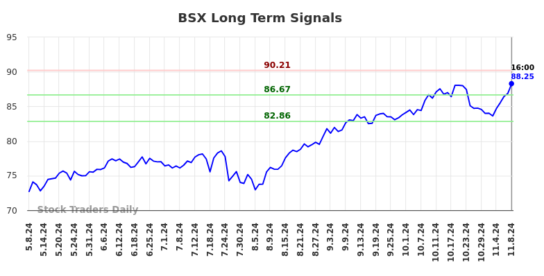 BSX Long Term Analysis for November 9 2024