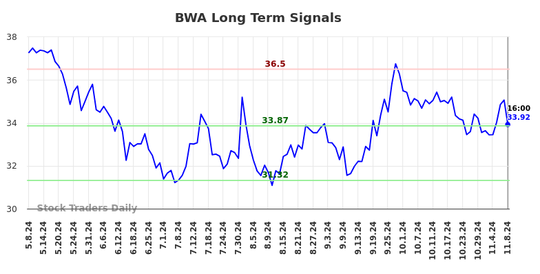 BWA Long Term Analysis for November 9 2024