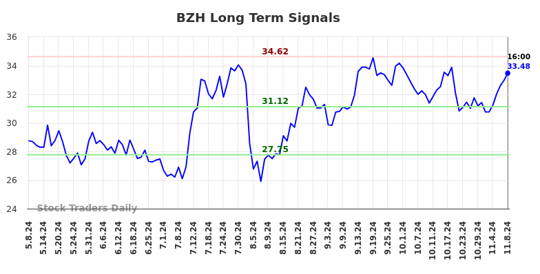 BZH Long Term Analysis for November 9 2024