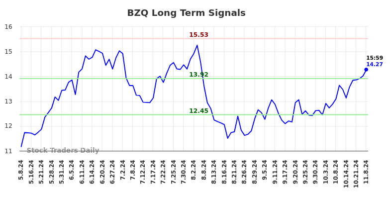 BZQ Long Term Analysis for November 9 2024