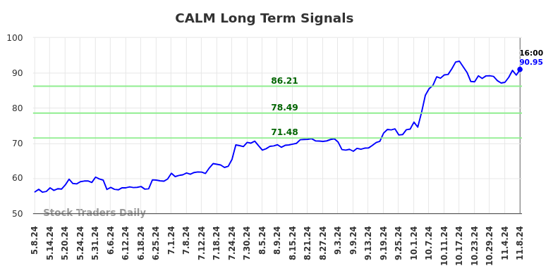 CALM Long Term Analysis for November 9 2024