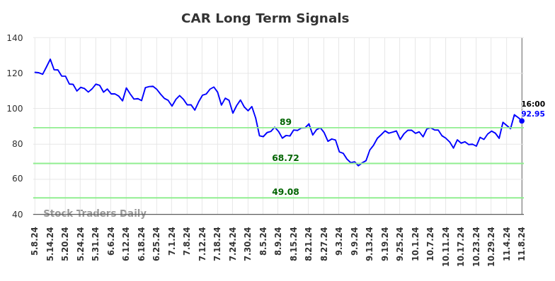 CAR Long Term Analysis for November 9 2024