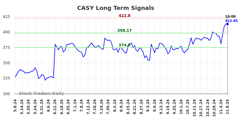 CASY Long Term Analysis for November 9 2024