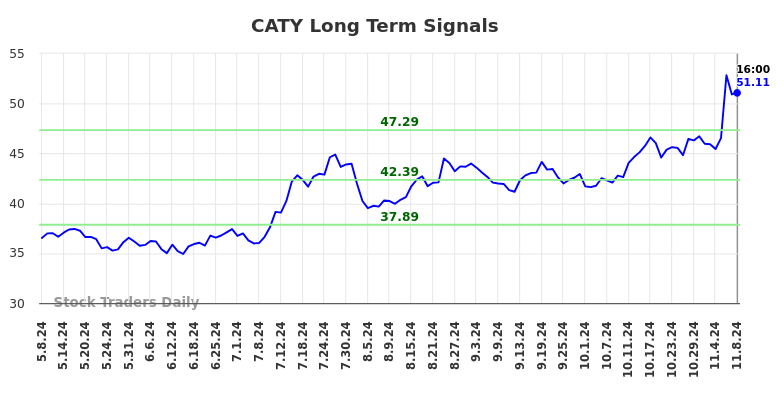 CATY Long Term Analysis for November 9 2024