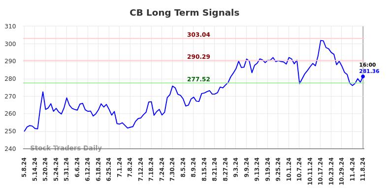 CB Long Term Analysis for November 9 2024